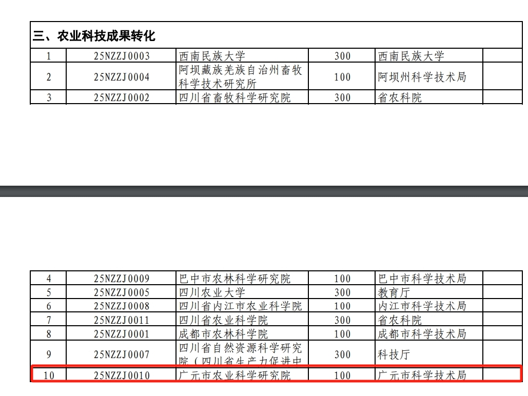 广元市农科院水果所科研项目立项捷报频传赋